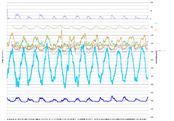 Temperaturen Innen und Heizung gemittelt
